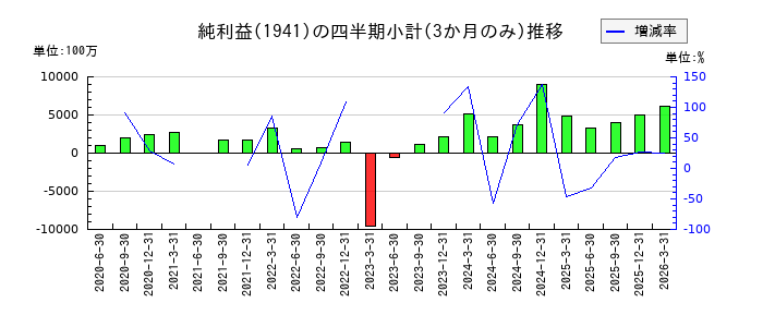 中電工のの純利益推移