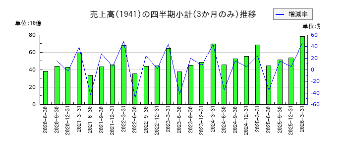 中電工のの売上高推移