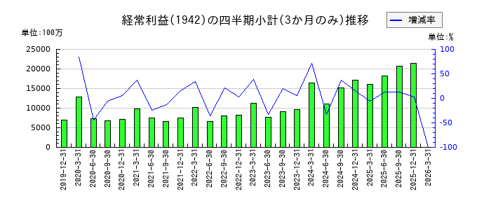 関電工のの経常利益推移