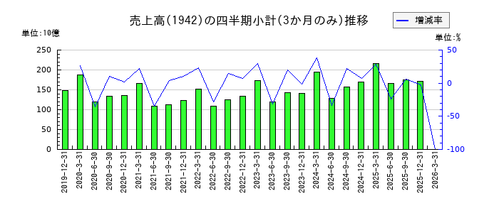 関電工のの売上高推移