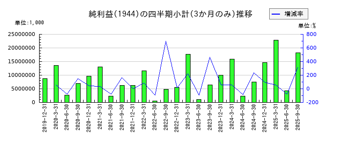 きんでんのの純利益推移