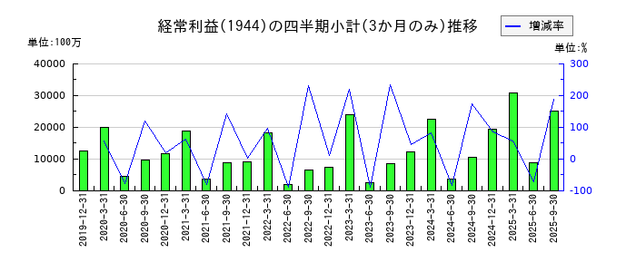 きんでんのの経常利益推移