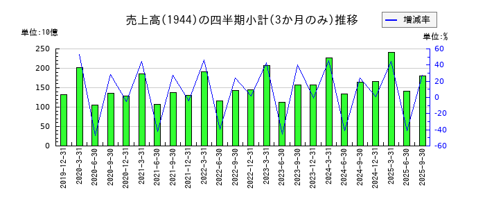 きんでんのの売上高推移