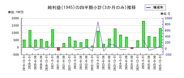 東京エネシスのの純利益推移