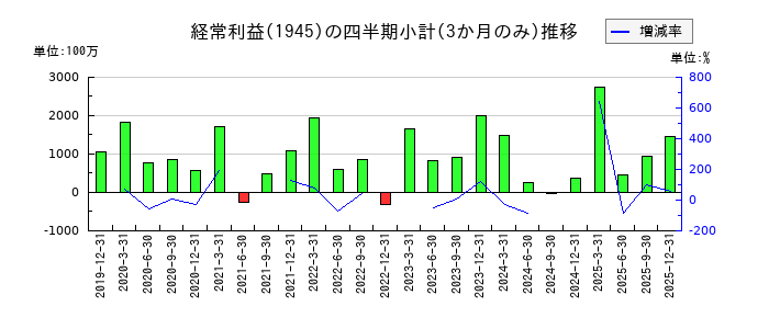 東京エネシスのの経常利益推移