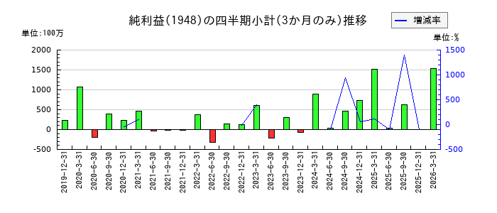 弘電社のの純利益推移