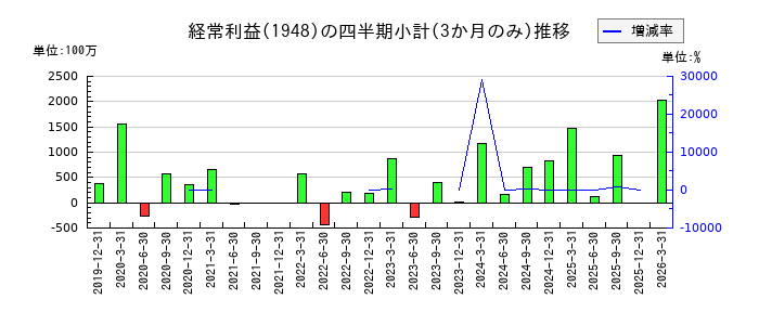 弘電社のの経常利益推移