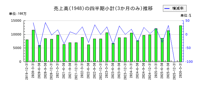 弘電社のの売上高推移