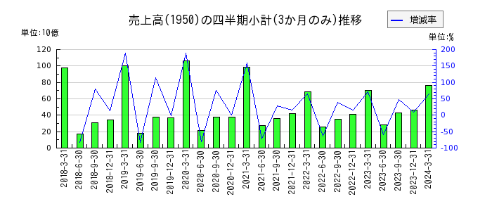 日本電設工業のの売上高推移