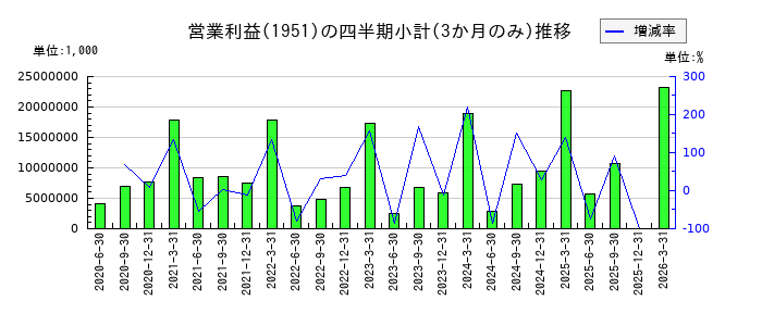 エクシオグループのの営業利益推移