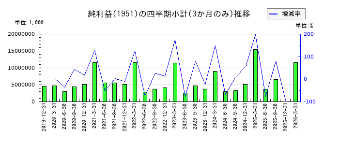 エクシオグループのの純利益推移