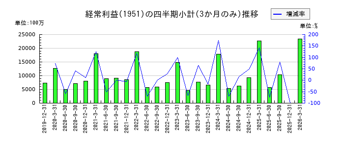 エクシオグループのの経常利益推移
