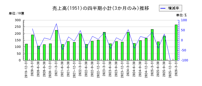 エクシオグループのの売上高推移