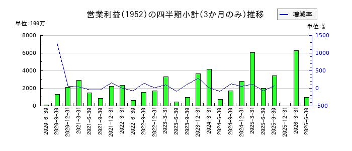 新日本空調のの営業利益推移