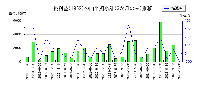 新日本空調のの純利益推移