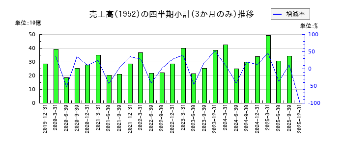 新日本空調のの売上高推移