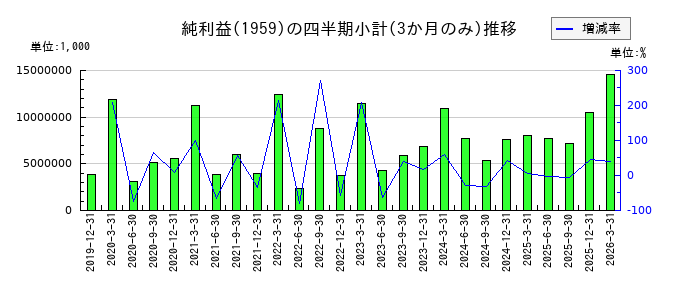 クラフティアのの純利益推移