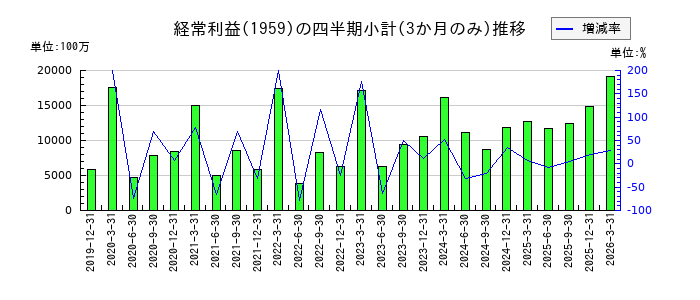 クラフティアのの経常利益推移