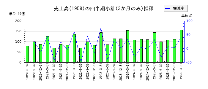 クラフティアのの売上高推移