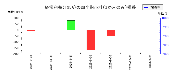 MUSCAT GROUPのの経常利益推移
