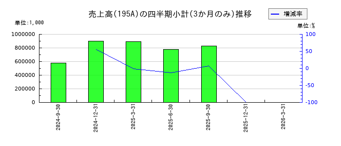 MUSCAT GROUPのの売上高推移