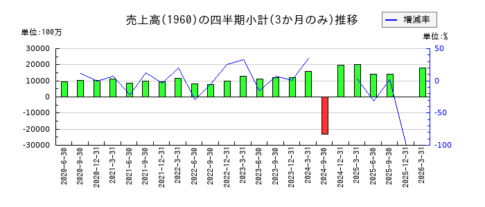 サンテックのの売上高推移