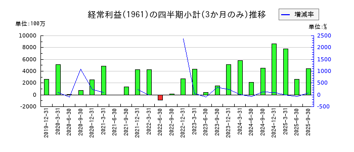 三機工業のの経常利益推移