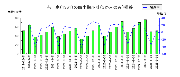 三機工業のの売上高推移