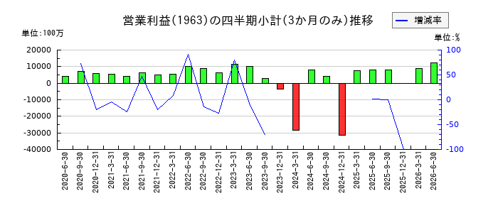 日揮ホールディングスのの営業利益推移