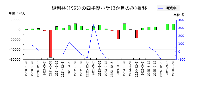日揮ホールディングスのの純利益推移