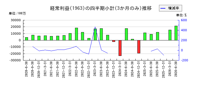 日揮ホールディングスのの経常利益推移