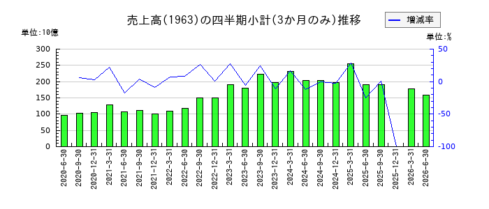 日揮ホールディングスのの売上高推移