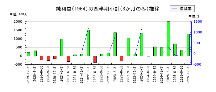 中外炉工業のの純利益推移