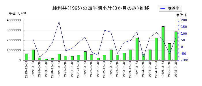 テクノ菱和のの純利益推移