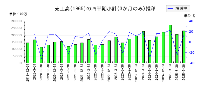 テクノ菱和のの売上高推移