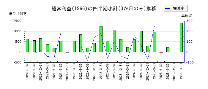 高田工業所のの経常利益推移