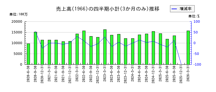 高田工業所のの売上高推移