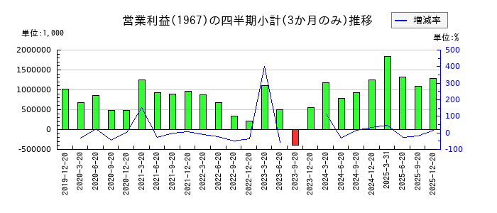 ヤマトのの営業利益推移