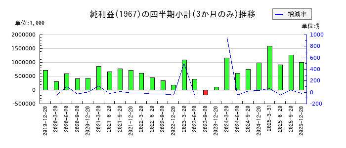 ヤマトのの純利益推移