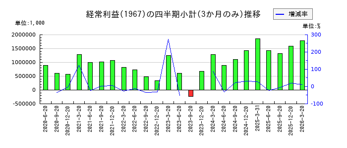 ヤマトのの経常利益推移
