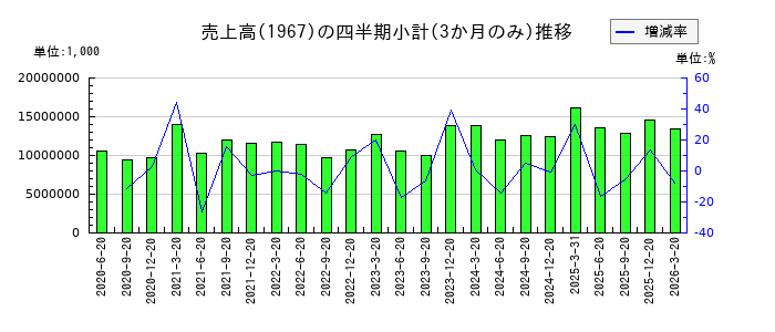 ヤマトのの売上高推移