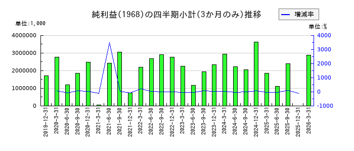 太平電業のの純利益推移