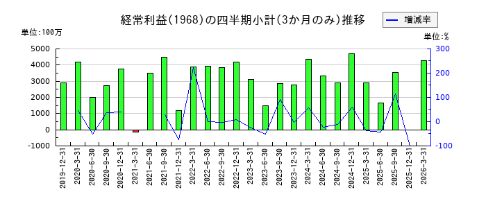 太平電業のの経常利益推移