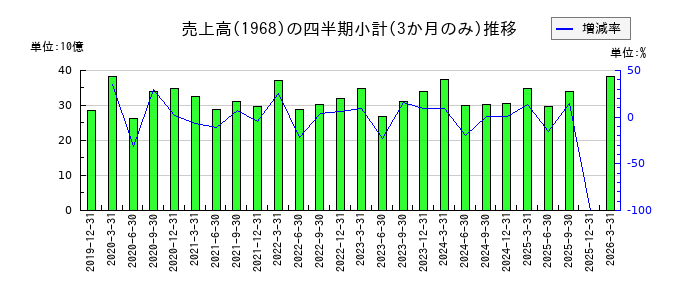 太平電業のの売上高推移