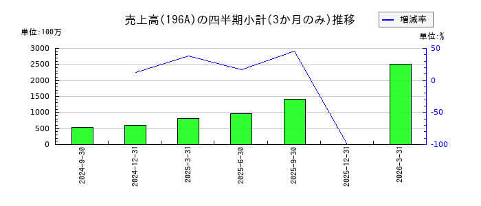 MFSのの売上高推移