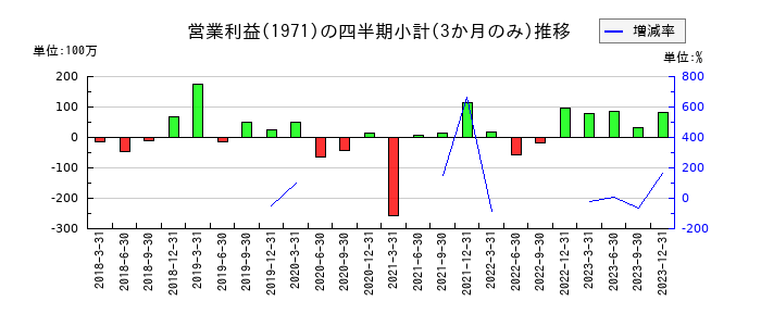 中央ビルト工業のの営業利益推移