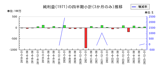 中央ビルト工業のの純利益推移