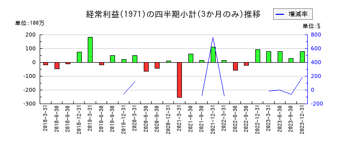 中央ビルト工業のの経常利益推移