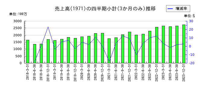 中央ビルト工業のの売上高推移