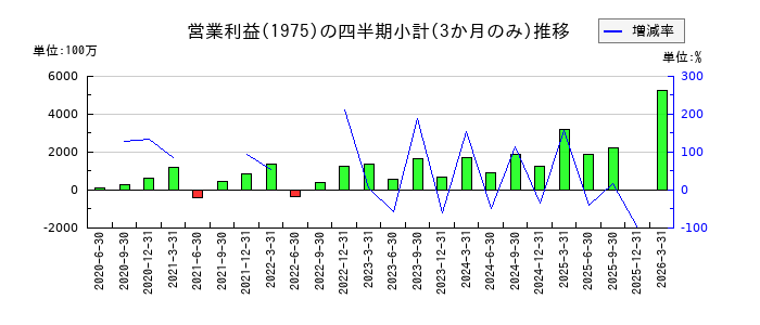 朝日工業社のの営業利益推移